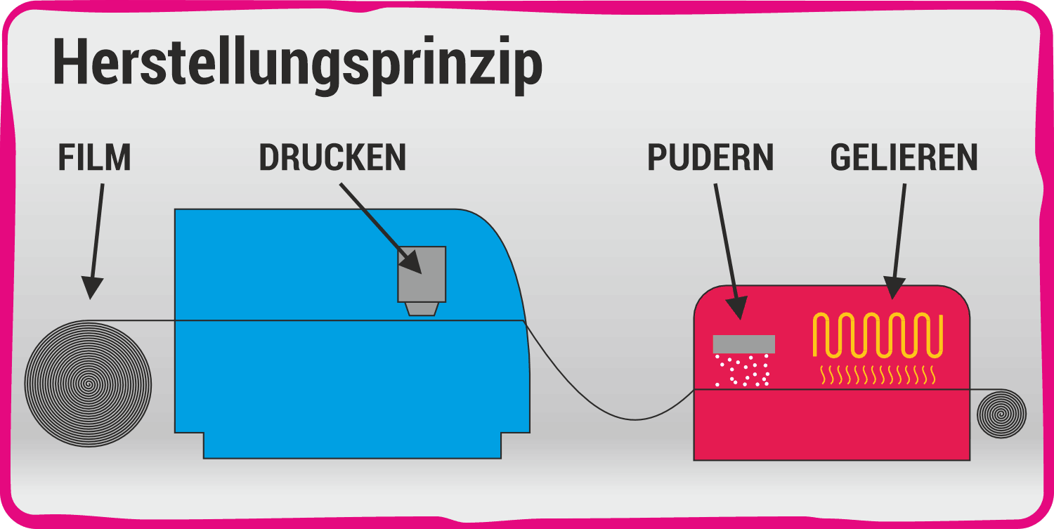 DTF Prinzip DTF Druck Herstellungsprinzip